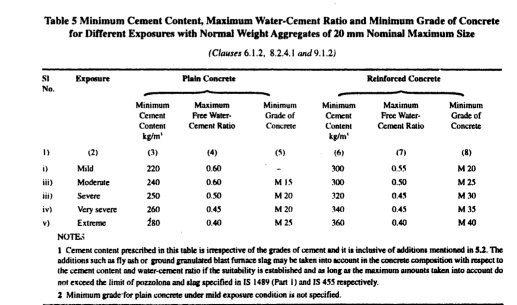 What Is Water Cement Ratio Guide Calculation Civilology