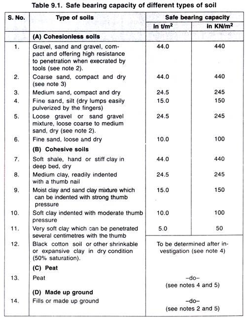 Safe Bearing Capacity of different types of soil