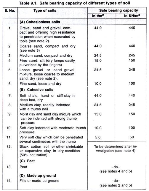 Ground Bearing Pressure Chart