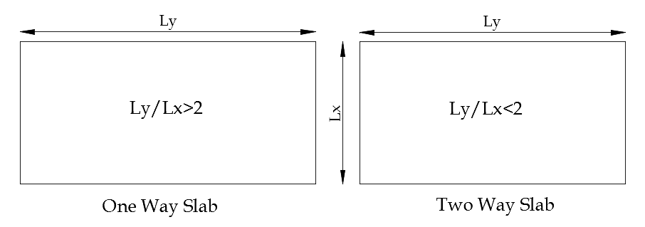 Difference between One Way Slab and Two Way Slab - Simple Explanation